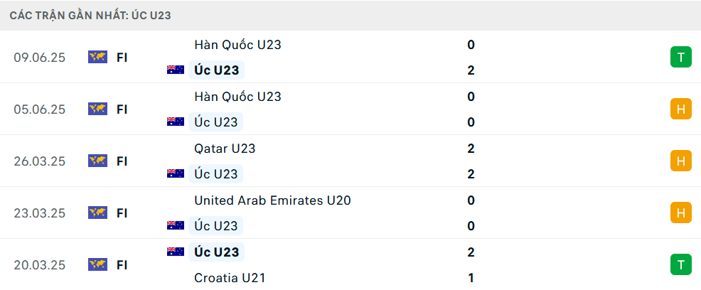 Phong độ U23 Australia 5 trận gần nhất
