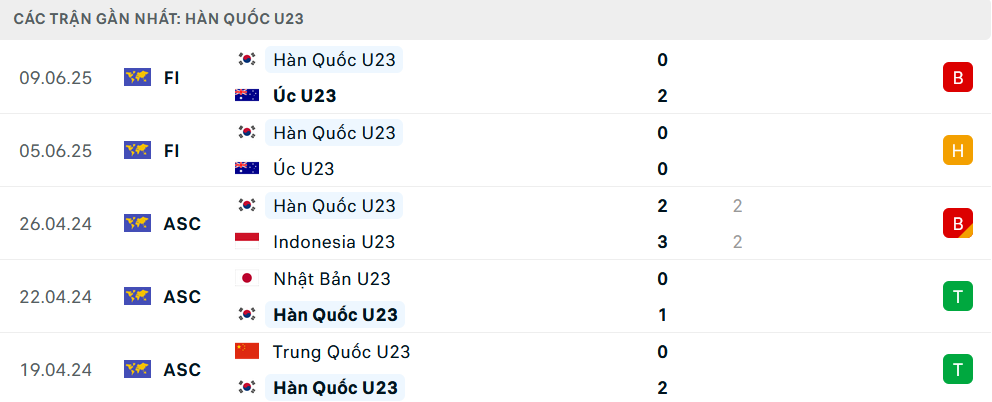 Phong độ U23 Hàn Quốc 5 trận gần nhất