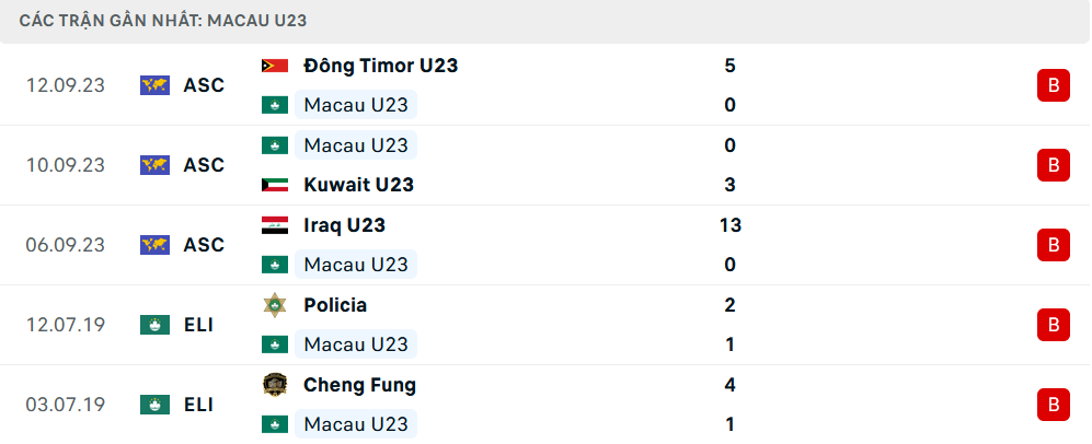 Phong độ U23 Macao 5 trận gần nhất