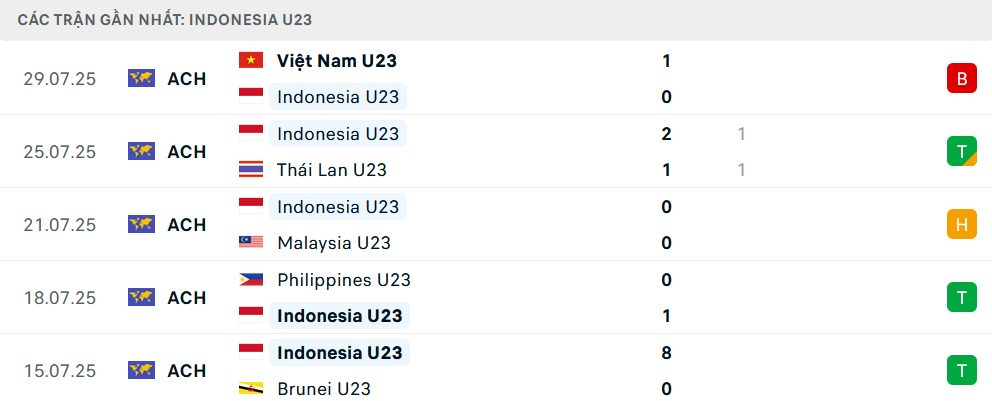 Phong độ U23 Indonesia 5 trận gần nhất Phong độ U23 Indonesia 5 trận gần nhất
