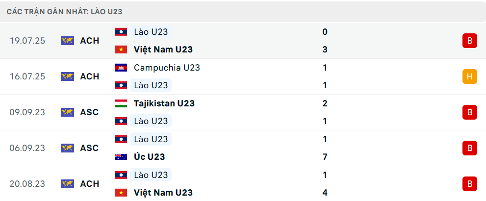 Phong độ U23 Lào 5 trận gần nhất Phong độ U23 Lào 5 trận gần nhất