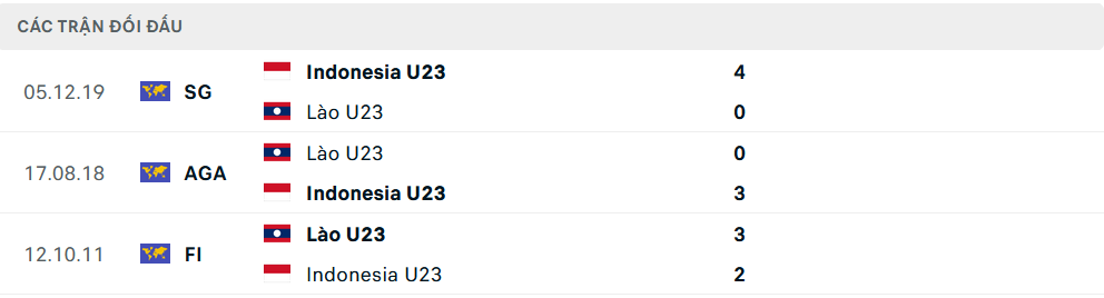 Lịch sử đối đầu U23 Indonesia vs U23 Lào Lịch sử đối đầu U23 Indonesia vs U23 Lào