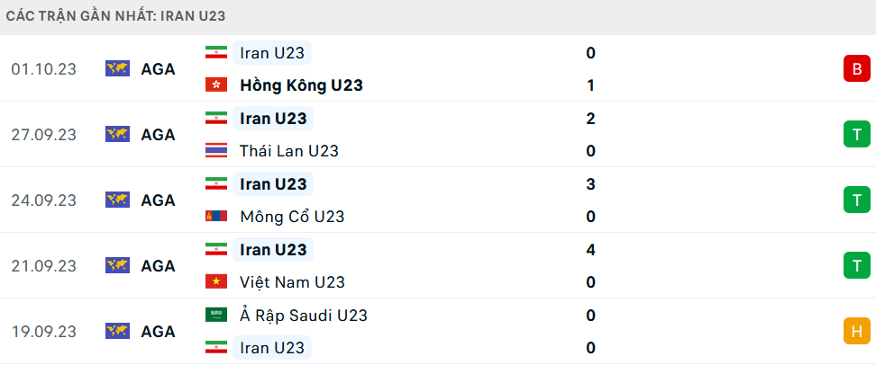 Phong độ U23 Iran 5 trận gần nhất Phong độ U23 Iran 5 trận gần nhất