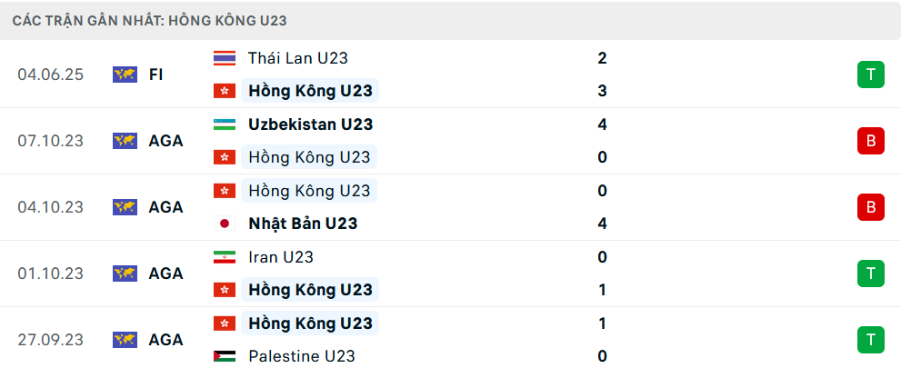 Phong độ U23 Hong Kong 5 trận gần nhất Phong độ U23 Hong Kong 5 trận gần nhất