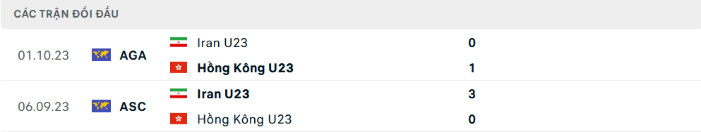 Lịch sử đối đầu U23 Iran vs U23 Hong Kong Lịch sử đối đầu U23 Iran vs U23 Hong Kong