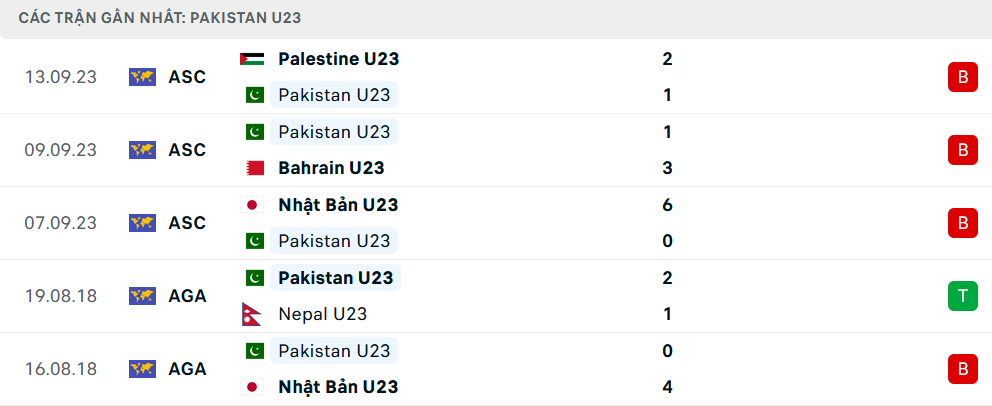 Phong độ U23 Pakistan 5 trận gần nhất