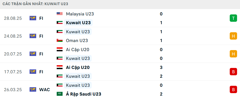 Phong độ U23 Kuwait 5 trận gần nhất