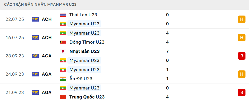 Phong độ U23 Myanmar 5 trận gần nhất