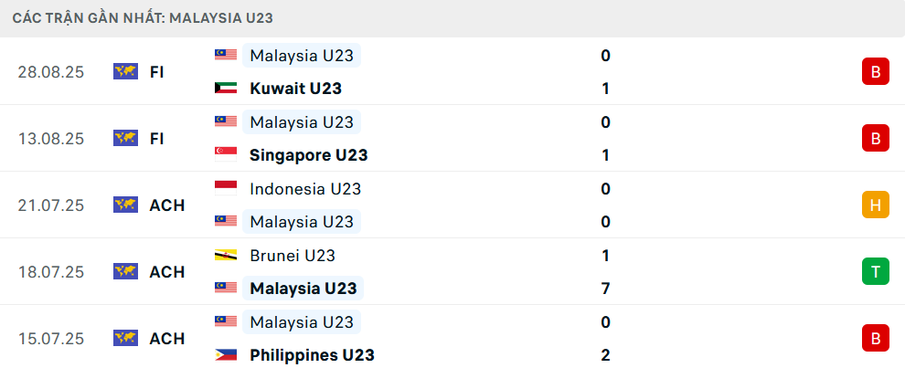 Phong độ U23 Malaysia 5 trận gần nhất Phong độ U23 Malaysia 5 trận gần nhất