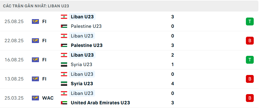 Phong độ U23 Lebanon 5 trận gần nhấ Phong độ U23 Lebanon 5 trận gần nhấ