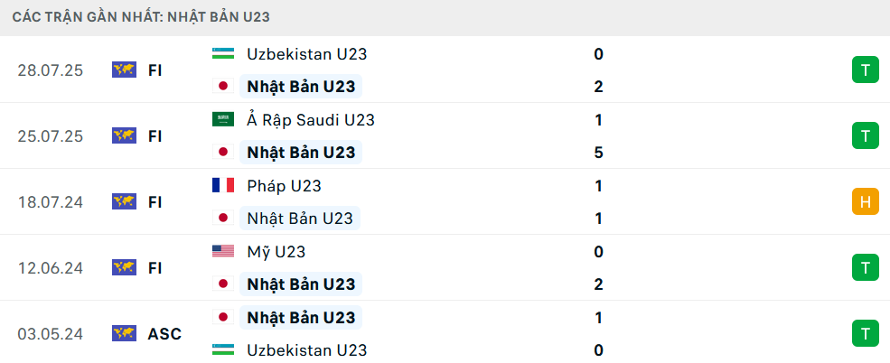 Phong độ U23 Nhật Bản 5 trận gần nhất