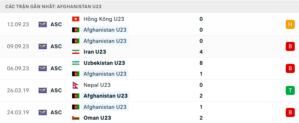 Phong độ U23 Afghanistan 5 trận gần nhất