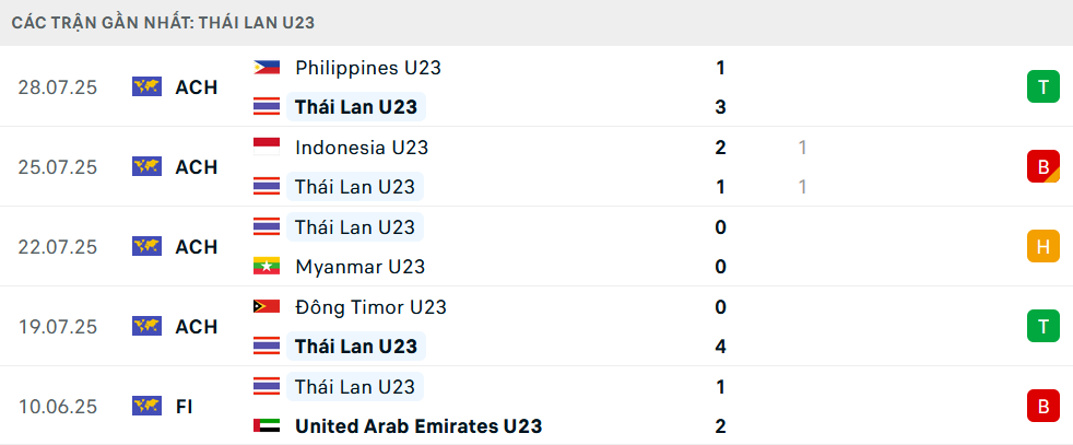 Phong độ U23 Thái Lan 5 trận gần nhất