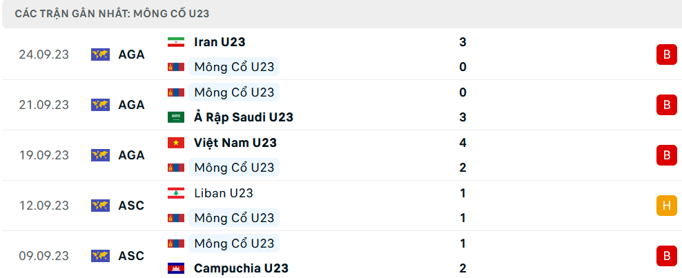 Phong độ U23 Mông Cổ 5 trận gần nhất