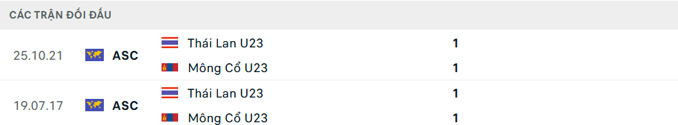 Lịch sử đối đầu U23 Thái Lan vs U23 Mông Cổ