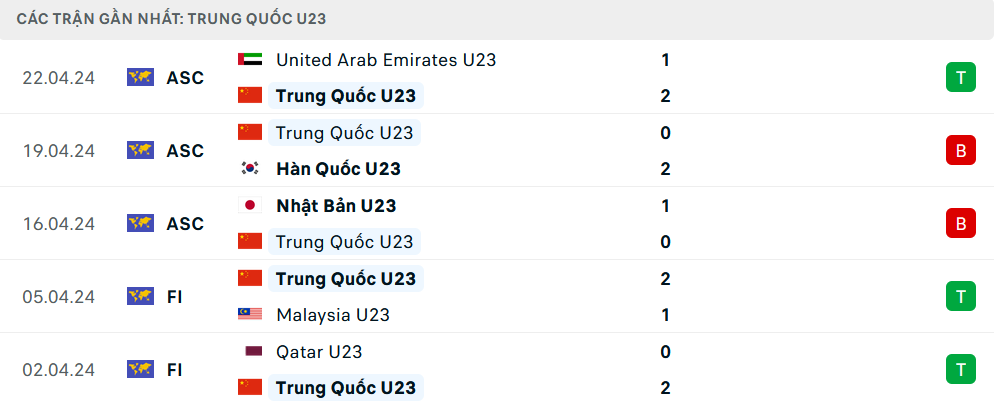 Phong độ U23 Trung Quốc 5 trận gần nhất