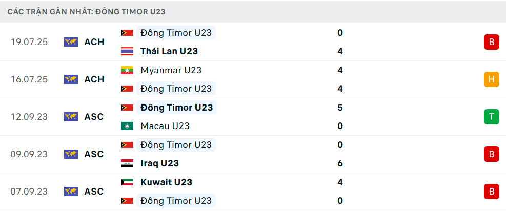 Phong độ U23 Timor Leste 5 trận gần nhất