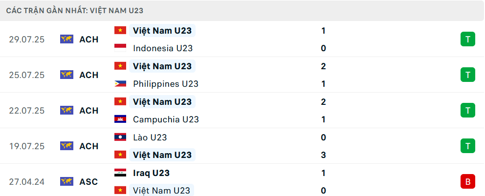 Phong độ U23 Việt Nam 5 trận gần nhất