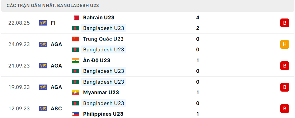Phong độ U23 Bangladesh 5 trận gần nhất
