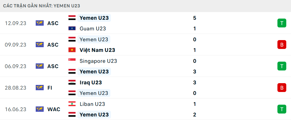 Phong độ U23 Yemen 5 trận gần nhất