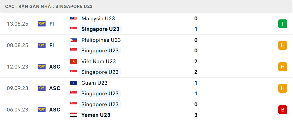 Phong độ U23 Singapore 5 trận gần nhất