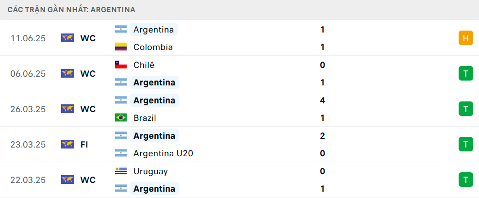 Phong độ Argentina 5 trận gần nhất