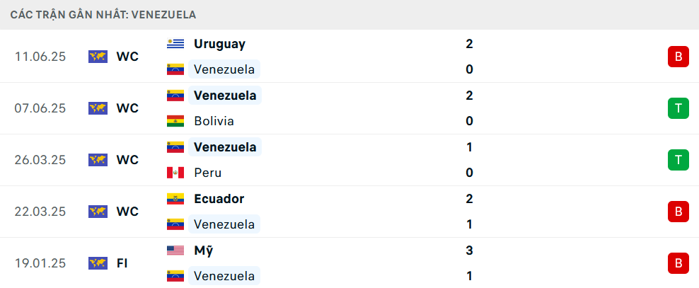 Phong độ Venezuela 5 trận gần nhất
