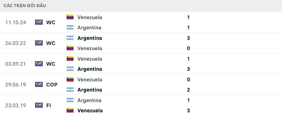 Lịch sử đối đầu Argentina vs Venezuela