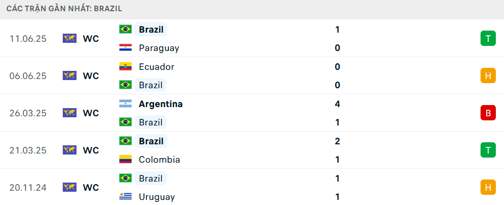 Phong độ Brazil 5 trận gần nhất Phong độ Brazil 5 trận gần nhất