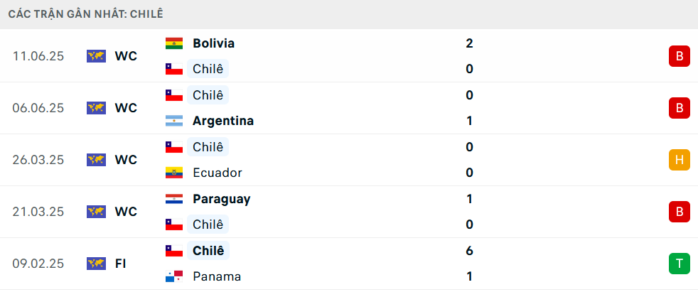 Phong độ Chile 5 trận gần nhất Phong độ Chile 5 trận gần nhất