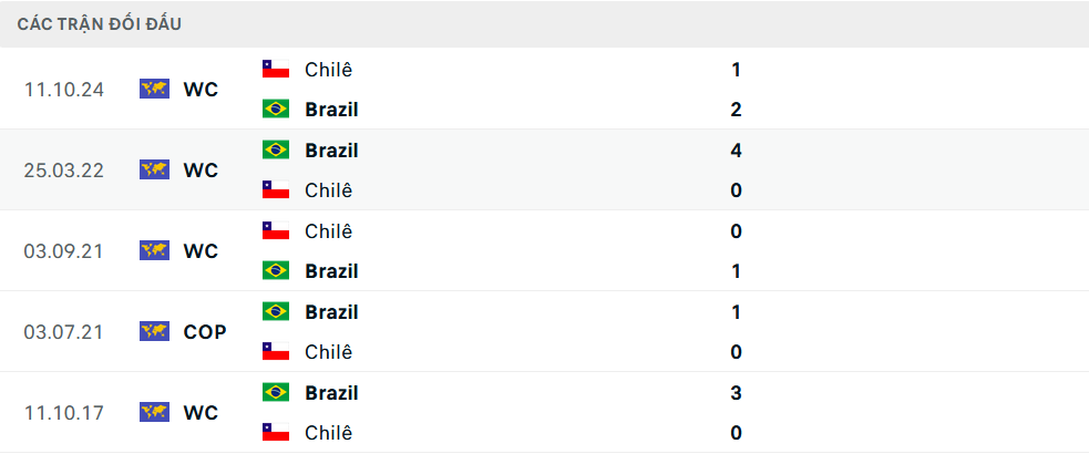 Lịch sử đối đầu Brazil vs Chile Lịch sử đối đầu Brazil vs Chile