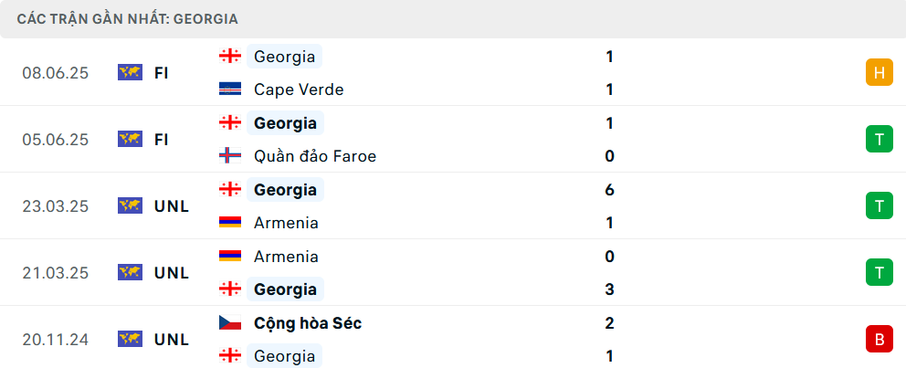 Phong độ Georgia 5 trận gần nhất