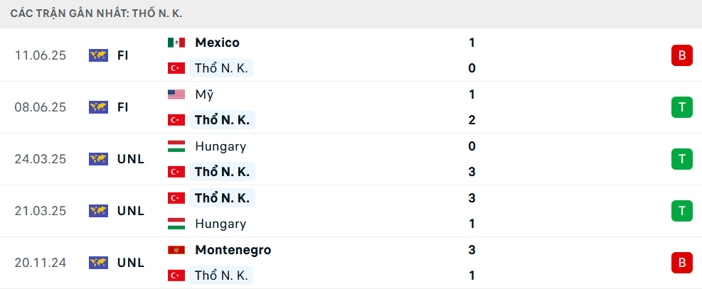 Phong độ Thổ Nhĩ Kỳ 5 trận gần nhất