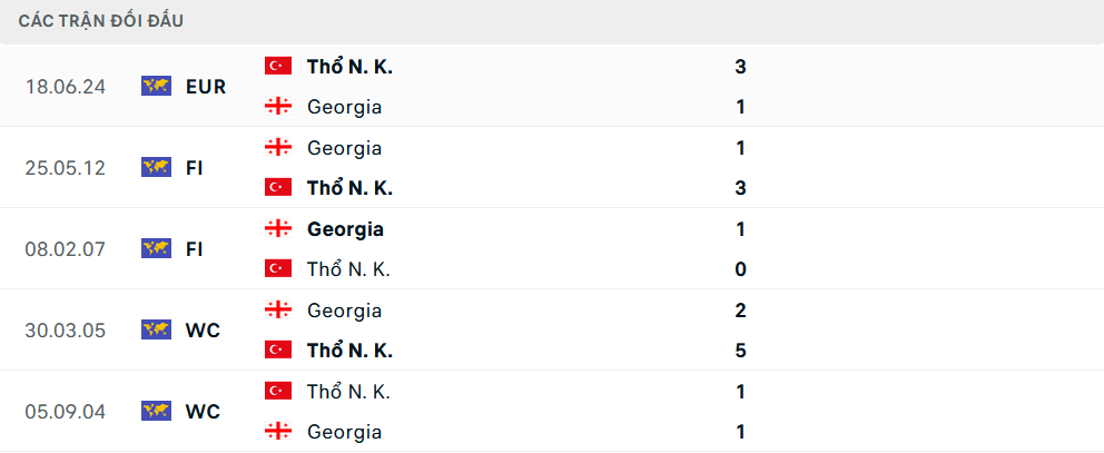 Lịch sử đối đầu Georgia vs Thổ Nhĩ Kỳ