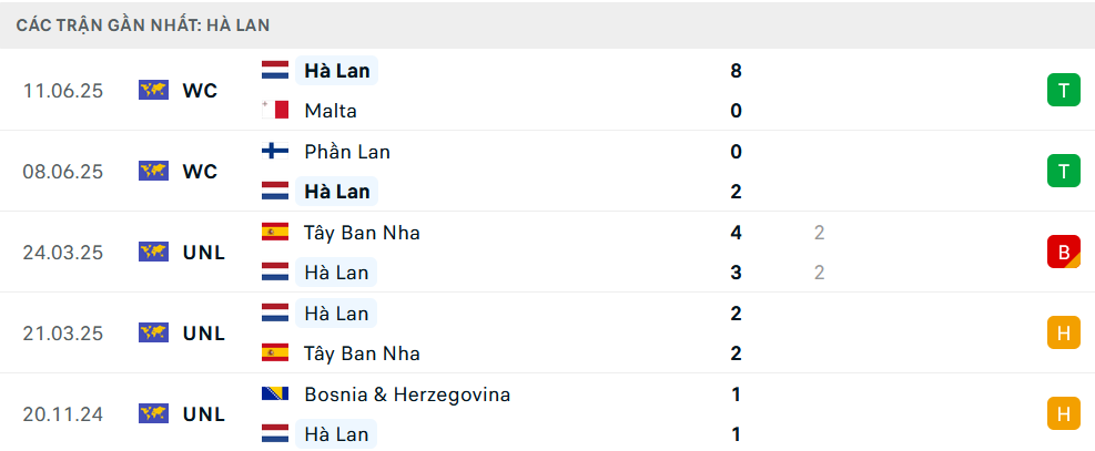 Phong độ Hà Lan 5 trận gần nhất