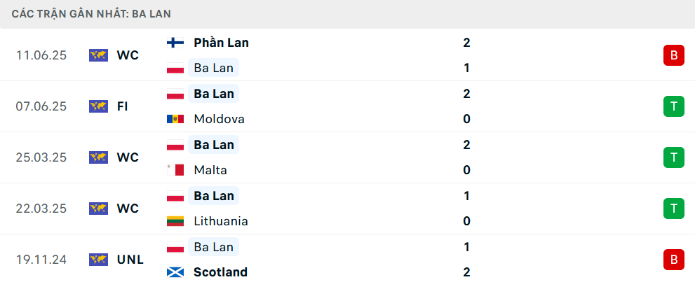 Phong độ Ba Lan 5 trận gần nhất