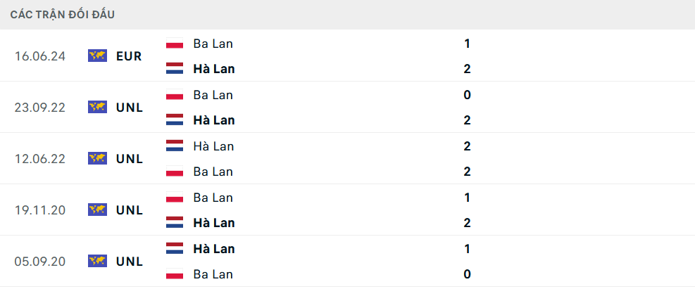 Lịch sử đối đầu Hà Lan vs Ba Lan