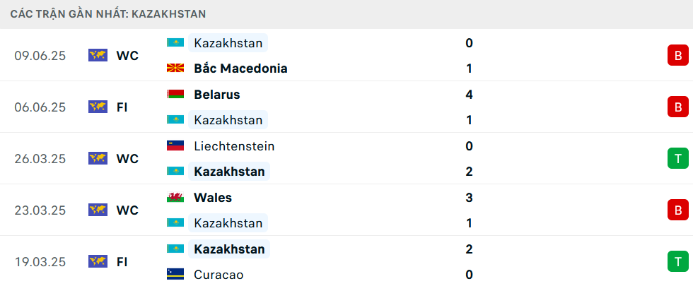 Phong độ Kazakhstan 5 trận gần nhất Phong độ Kazakhstan 5 trận gần nhất