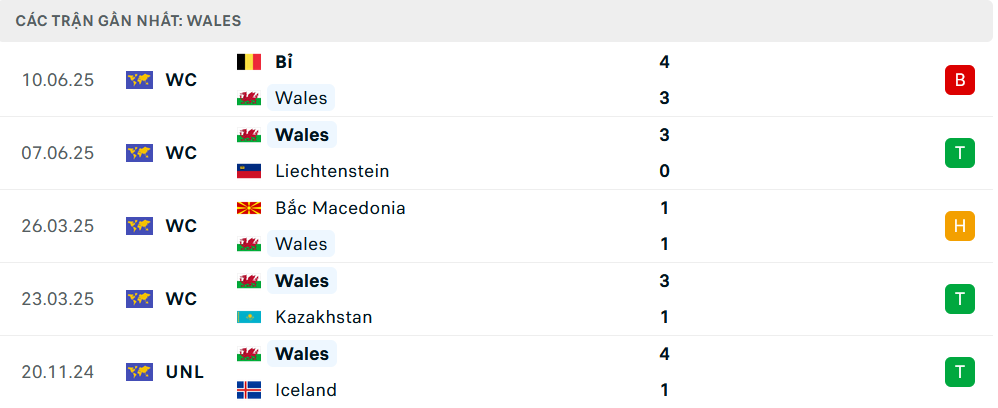 Phong độ Wales 5 trận gần nhất Phong độ Wales 5 trận gần nhất
