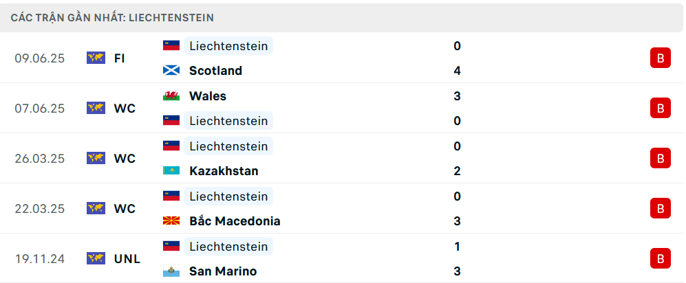 Phong độ Liechtenstein 5 trận gần nhất