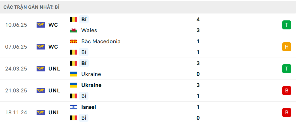 Phong độ Bỉ 5 trận gần nhất