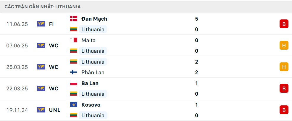 Phong độ Lithuania 5 trận gần nhất