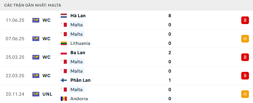 Phong độ Malta 5 trận gần nhất