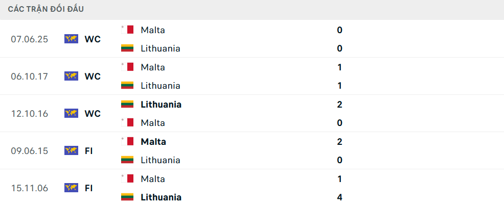 Lịch sử đối đầu Lithuania vs Malta
