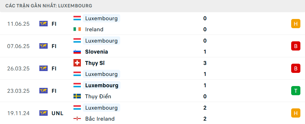 Phong độ Luxembourg 5 trận gần nhất Phong độ Luxembourg 5 trận gần nhất