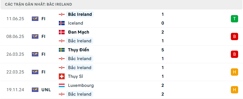 Phong độ Bắc Ireland 5 trận gần nhất Phong độ Bắc Ireland 5 trận gần nhất