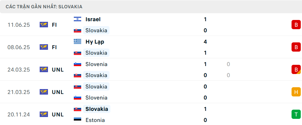 Phong độ Slovakia 5 trận gần nhất