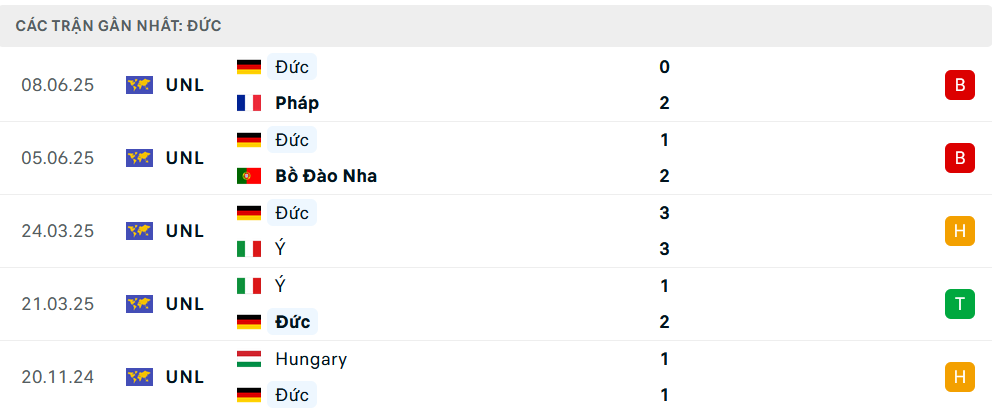 Phong độ Đức 5 trận gần nhất
