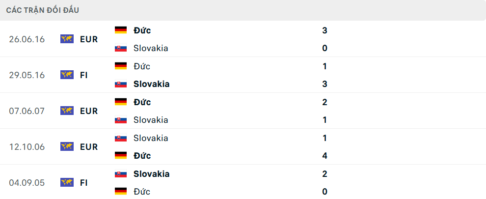 Lịch sử đối đầu Slovakia vs Đức