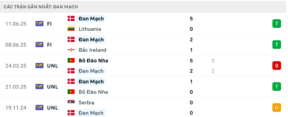 Phong độ Đan Mạch 5 trận gần nhất